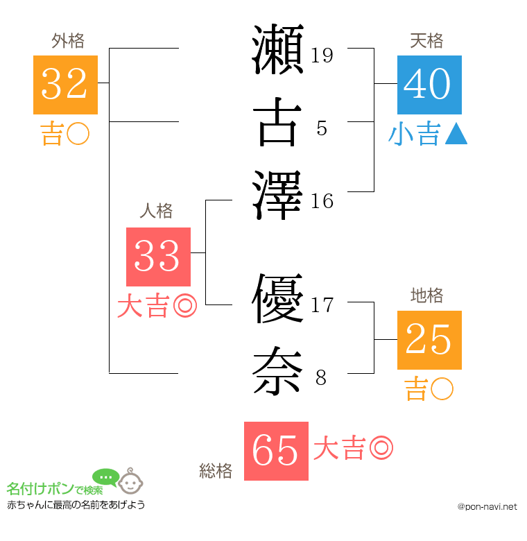 瀬古澤 優奈さんの姓名判断結果