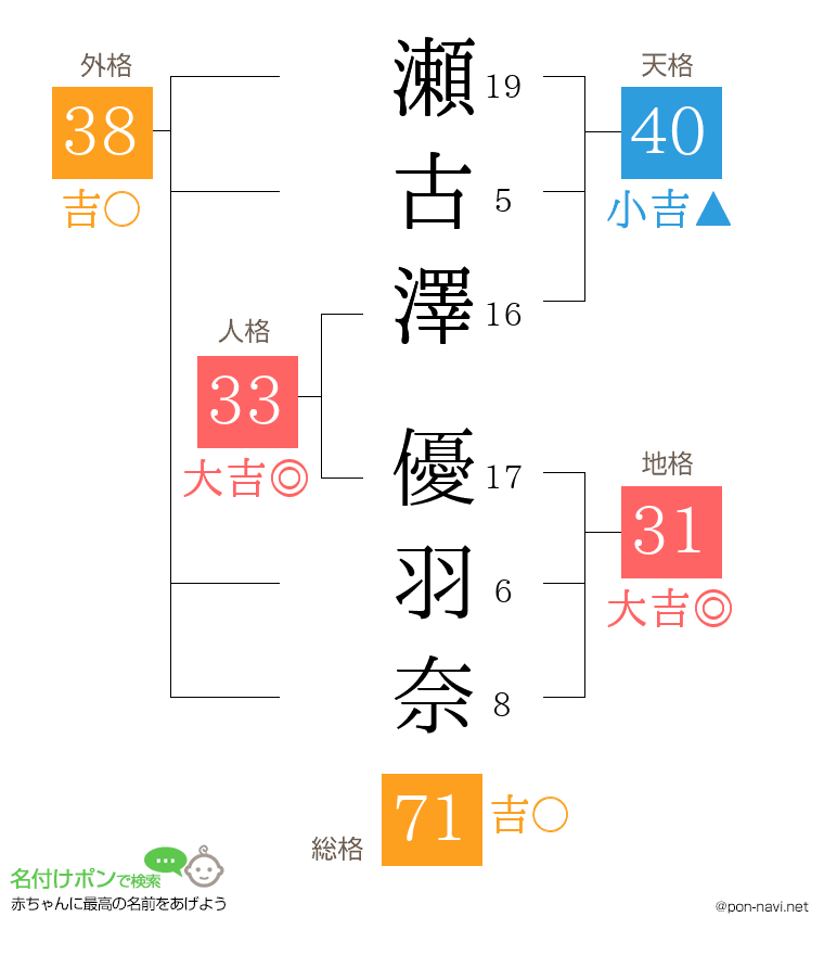 瀬古澤 優羽奈さんの姓名判断結果