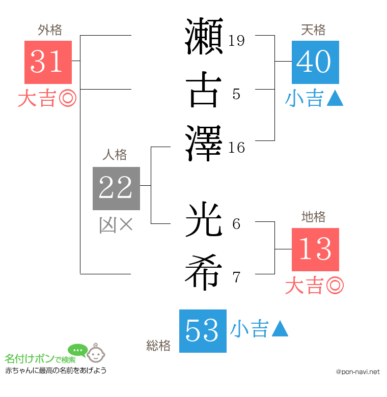 瀬古澤 光希さんの姓名判断結果