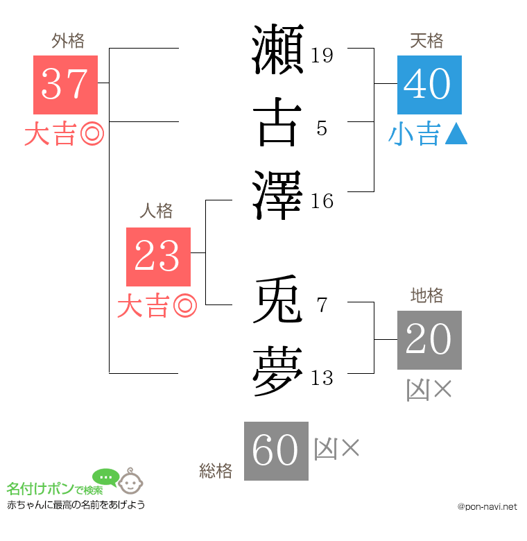 瀬古澤 兎夢さんの姓名判断結果