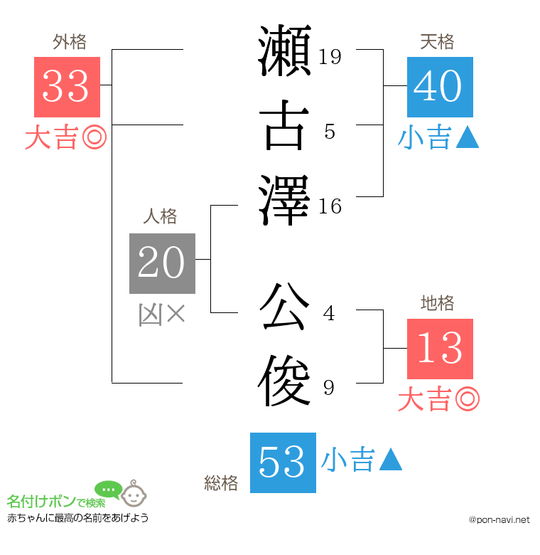 瀬古澤 公俊さんの姓名判断結果