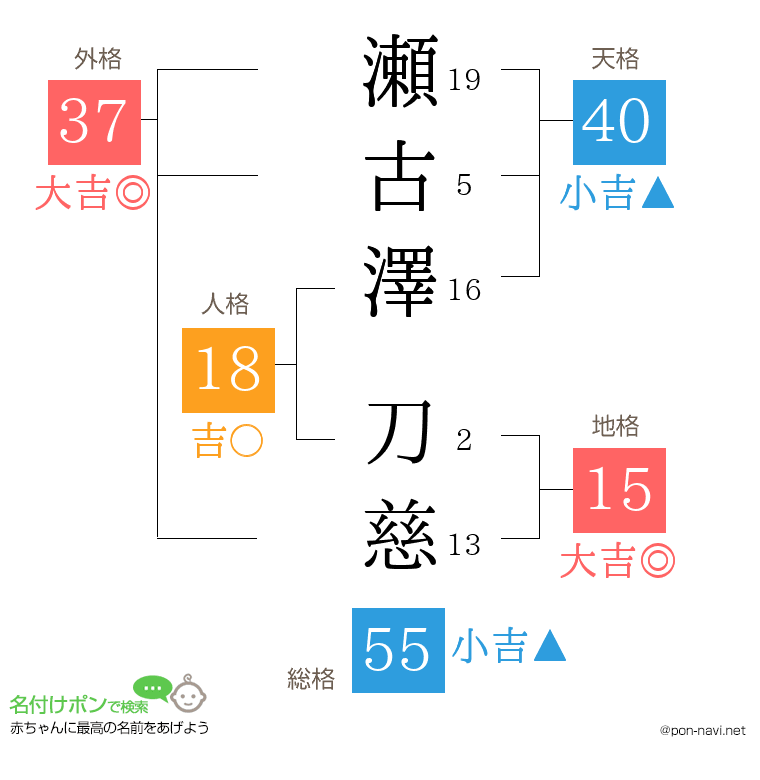 瀬古澤 刀慈さんの姓名判断結果