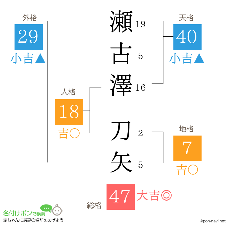瀬古澤 刀矢さんの姓名判断結果