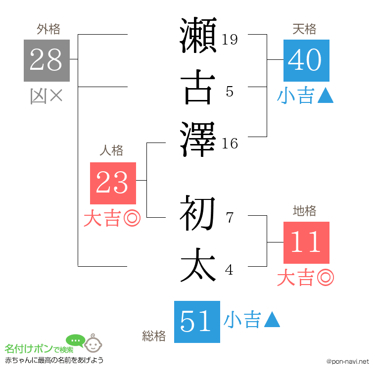 瀬古澤 初太さんの姓名判断結果