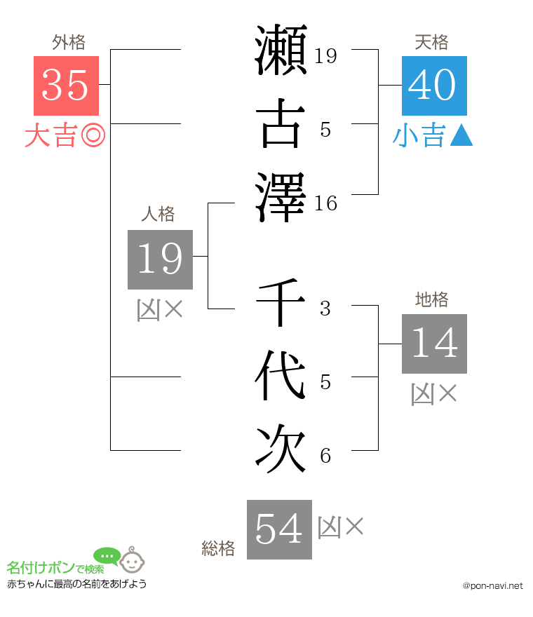 瀬古澤 千代次さんの姓名判断結果