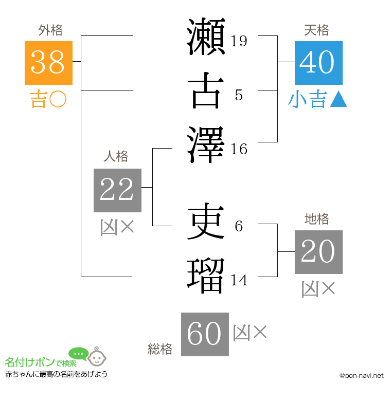 瀬古澤 吏瑠さんの姓名判断結果