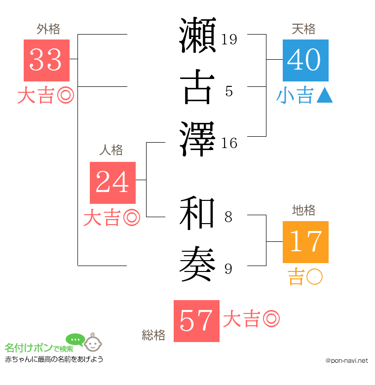 瀬古澤 和奏さんの姓名判断結果