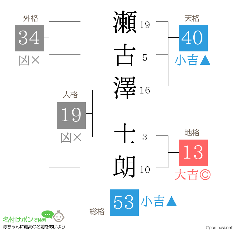 瀬古澤 士朗さんの姓名判断結果