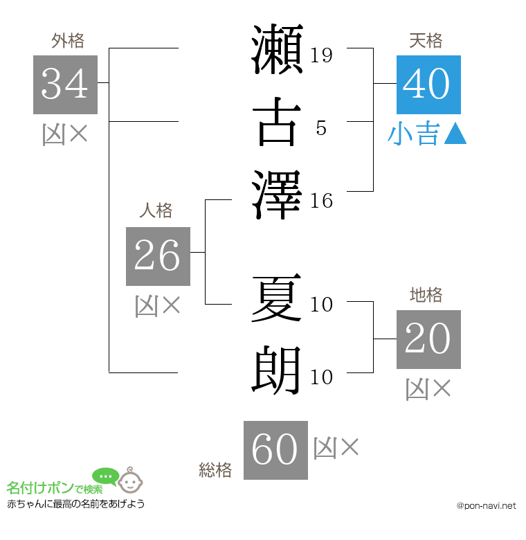 瀬古澤 夏朗さんの姓名判断結果