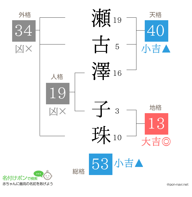 瀬古澤 子珠さんの姓名判断結果