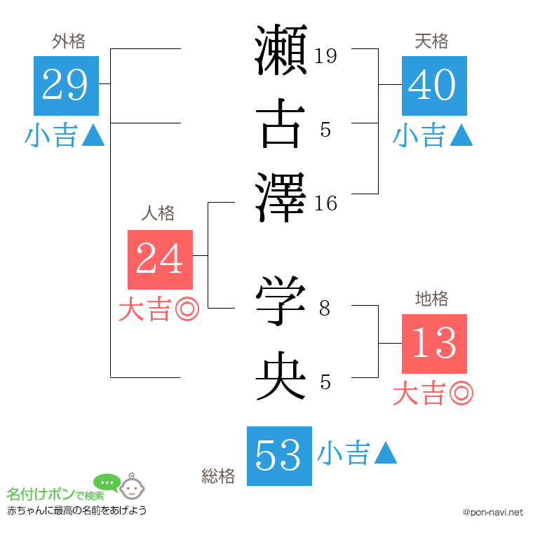 瀬古澤 学央さんの姓名判断結果