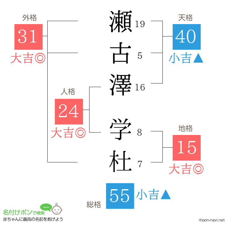 瀬古澤 学杜さんの姓名判断結果