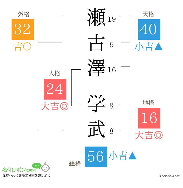 瀬古澤 学武さんの姓名判断結果