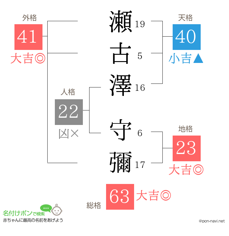 瀬古澤 守彌さんの姓名判断結果