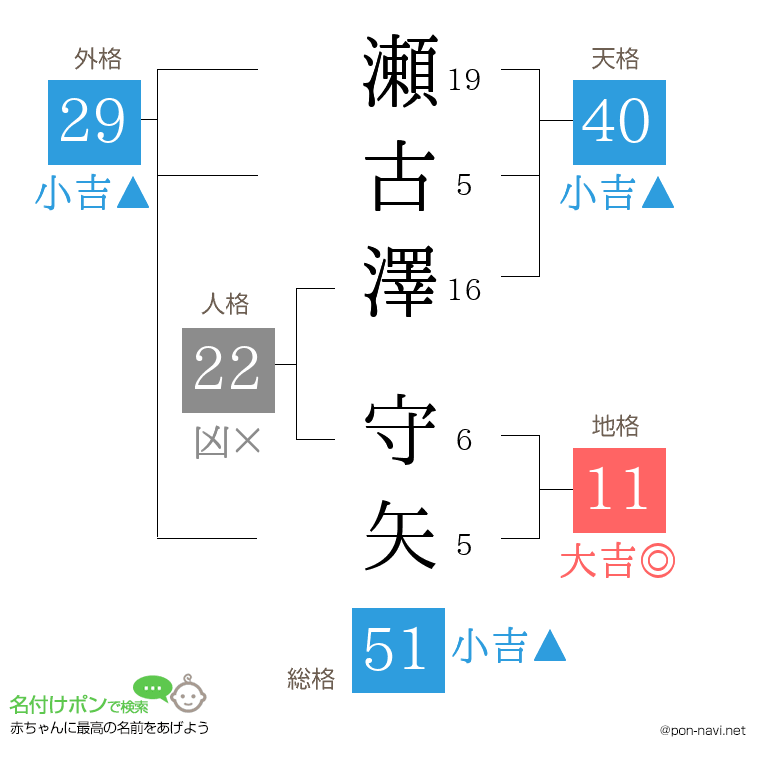 瀬古澤 守矢さんの姓名判断結果