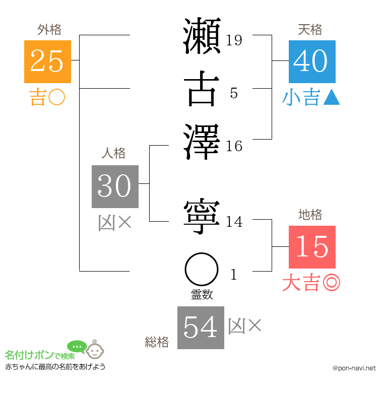 瀬古澤 寧さんの姓名判断結果