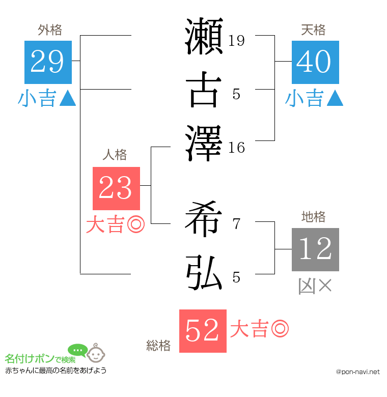 瀬古澤 希弘さんの姓名判断結果