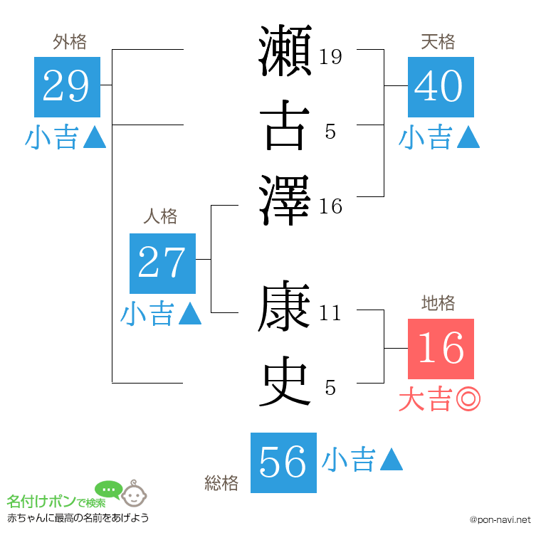 瀬古澤 康史さんの姓名判断結果