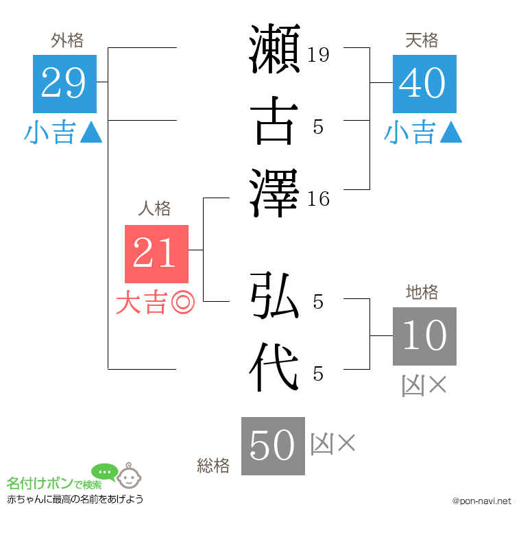 瀬古澤 弘代さんの姓名判断結果