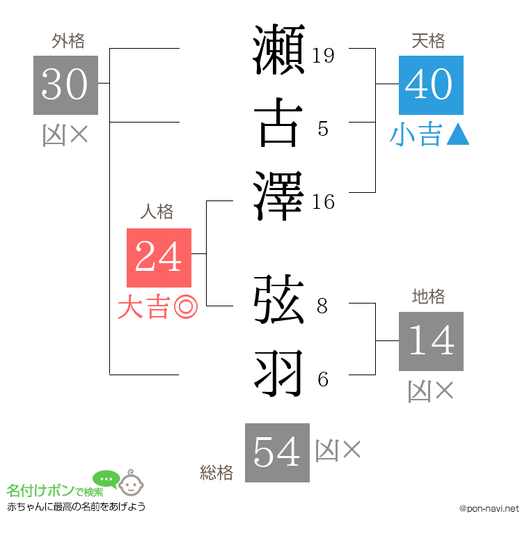 瀬古澤 弦羽さんの姓名判断結果
