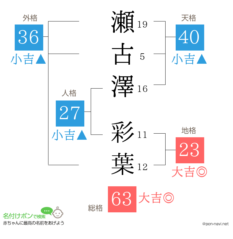 瀬古澤 彩葉さんの姓名判断結果