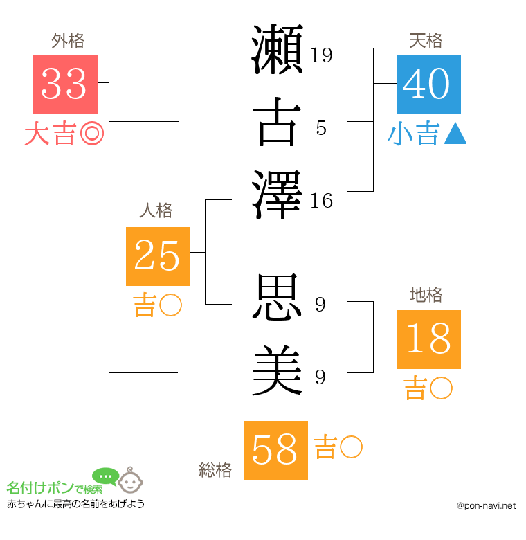 瀬古澤 思美さんの姓名判断結果