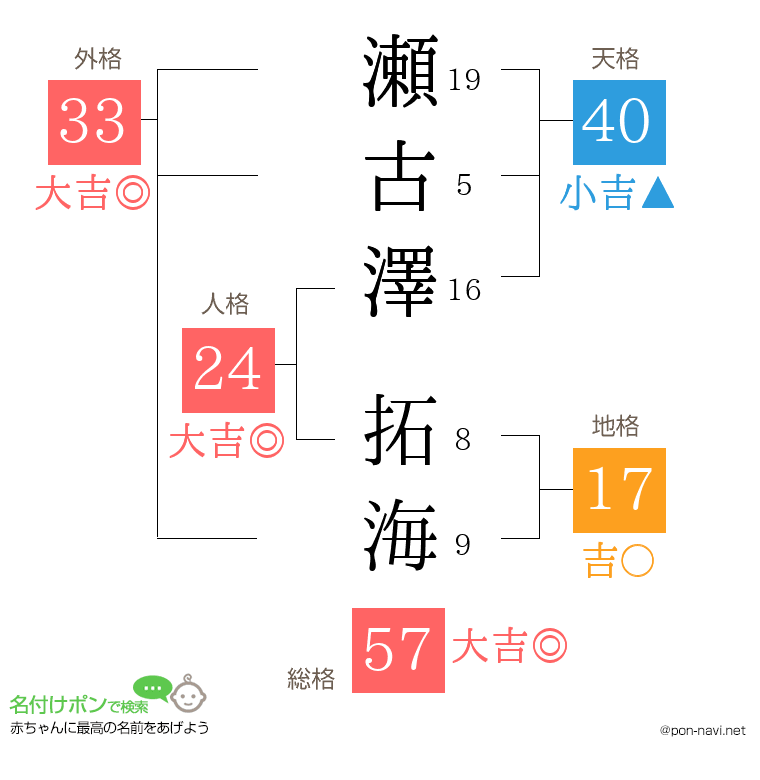 瀬古澤 拓海さんの姓名判断結果