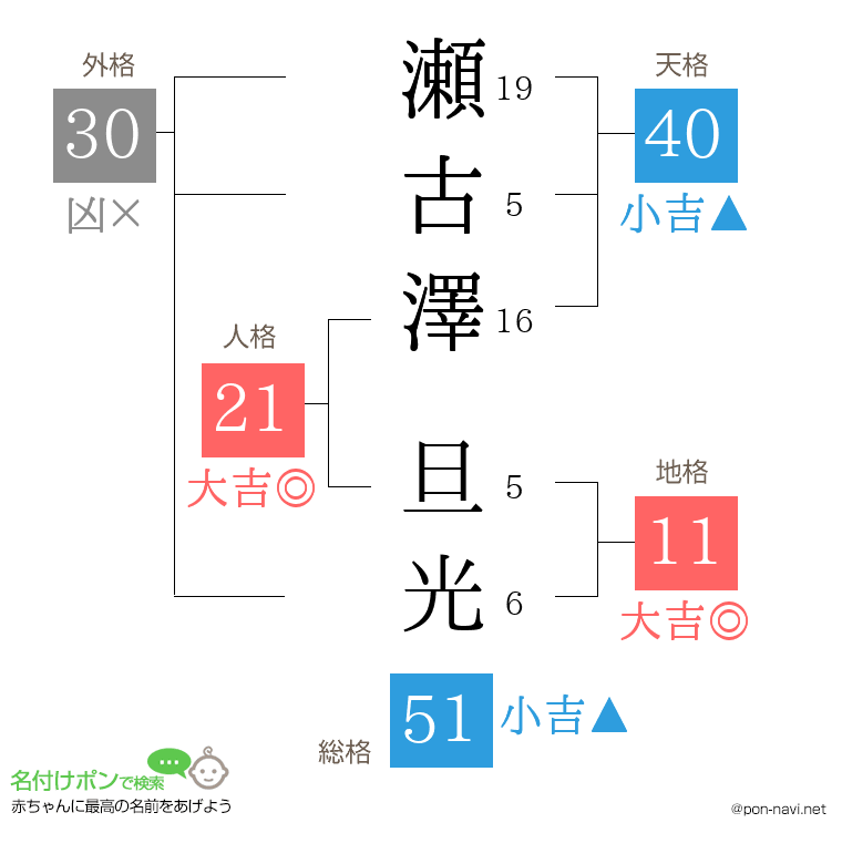 瀬古澤 旦光さんの姓名判断結果