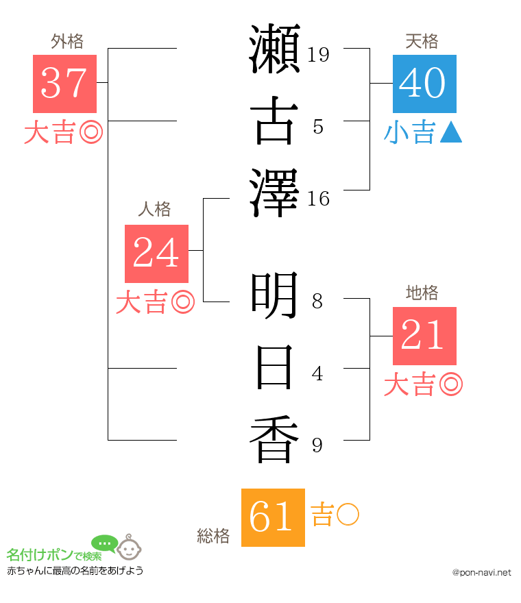 瀬古澤 明日香さんの姓名判断結果