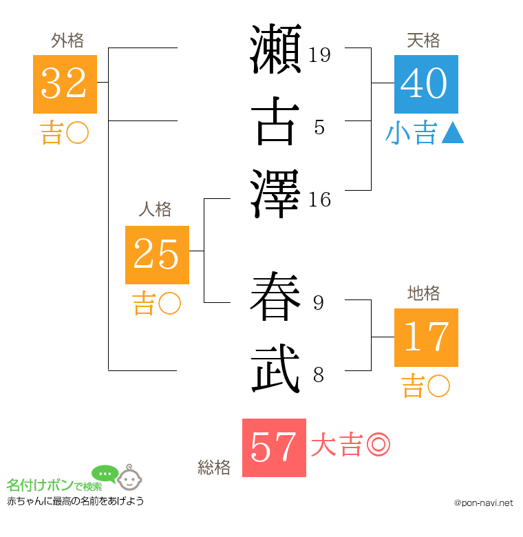 瀬古澤 春武さんの姓名判断結果