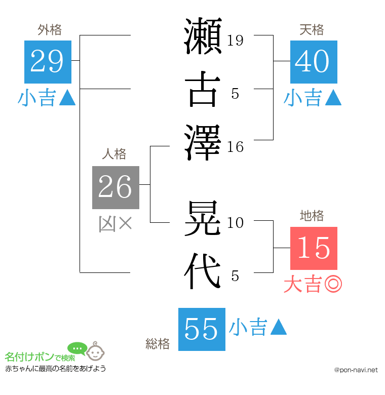 瀬古澤 晃代さんの姓名判断結果