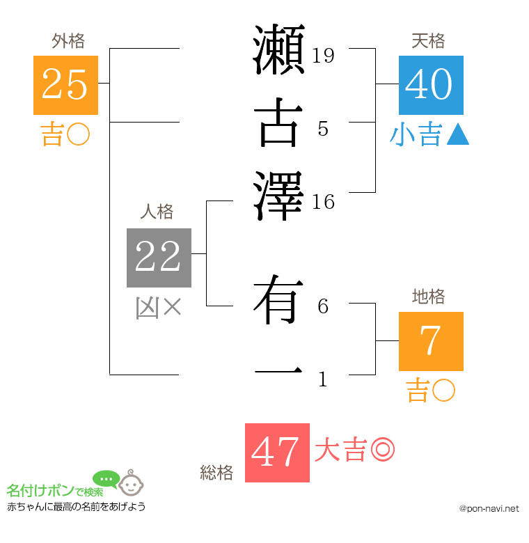 瀬古澤 有一さんの姓名判断結果