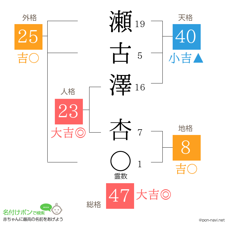 瀬古澤 杏さんの姓名判断結果