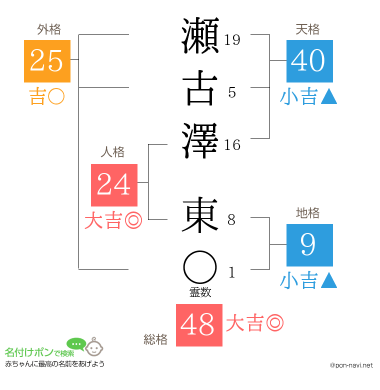 瀬古澤 東さんの姓名判断結果