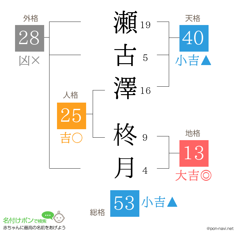 瀬古澤 柊月さんの姓名判断結果