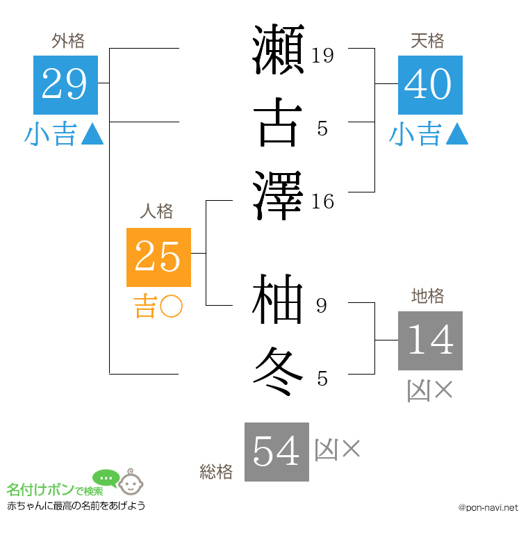 瀬古澤 柚冬さんの姓名判断結果