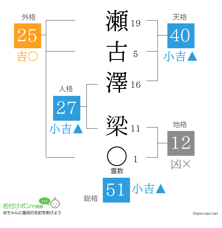 瀬古澤 梁さんの姓名判断結果