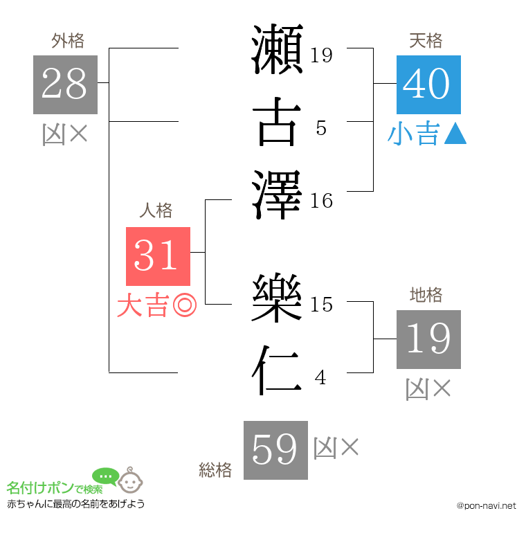 瀬古澤 樂仁さんの姓名判断結果
