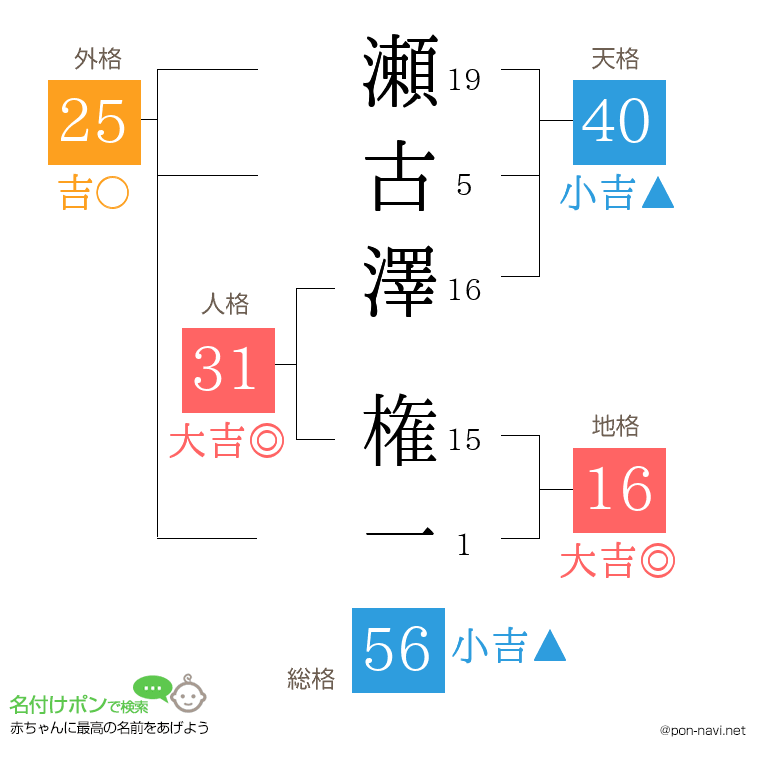 瀬古澤 権一さんの姓名判断結果