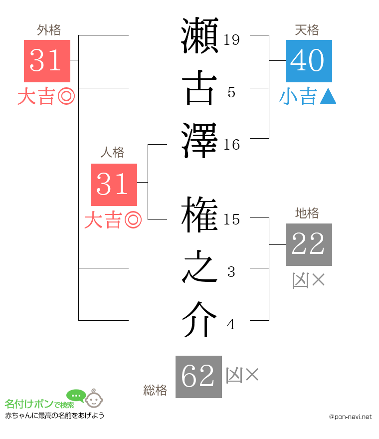瀬古澤 権之介さんの姓名判断結果
