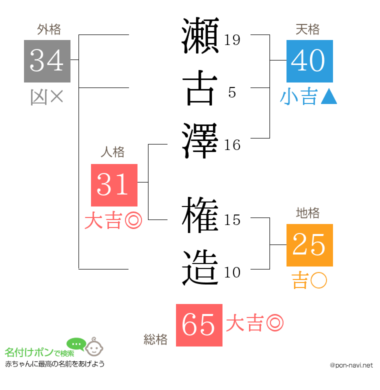 瀬古澤 権造さんの姓名判断結果