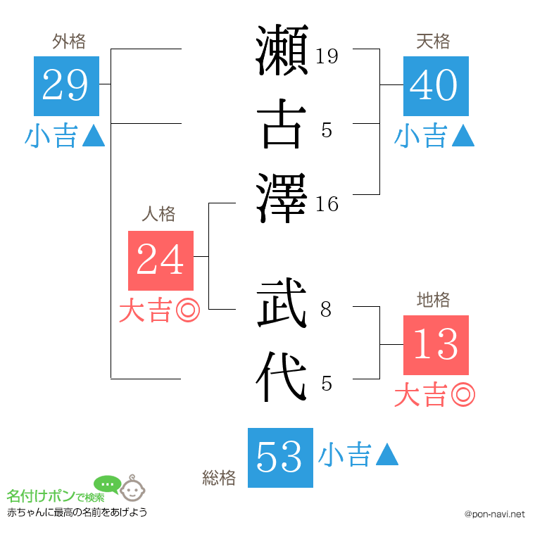瀬古澤 武代さんの姓名判断結果