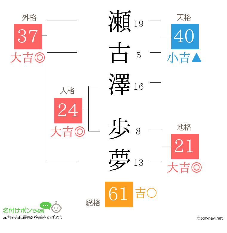 瀬古澤 歩夢さんの姓名判断結果