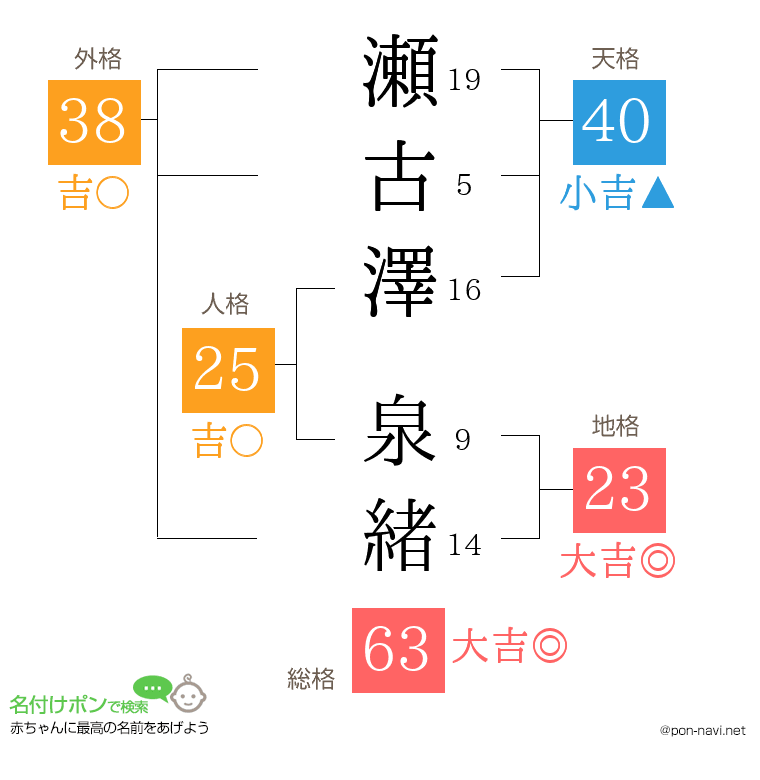 瀬古澤 泉緒さんの姓名判断結果