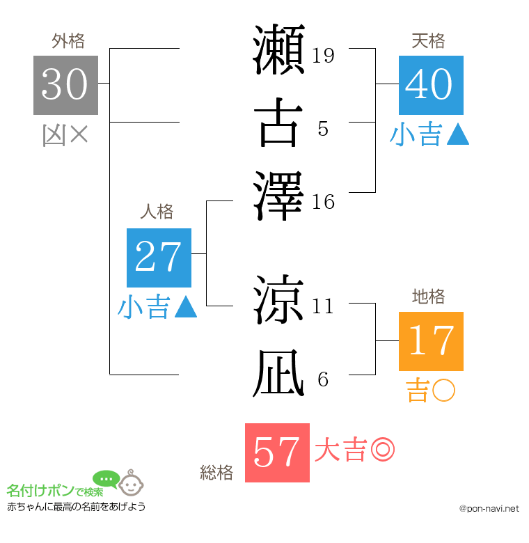 瀬古澤 涼凪さんの姓名判断結果