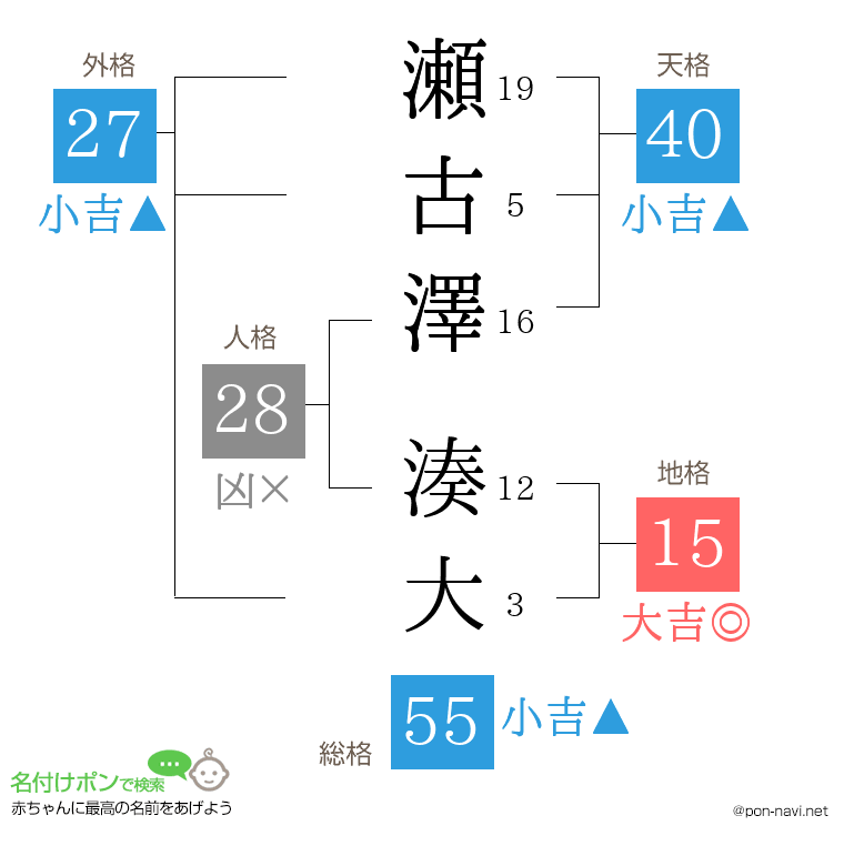 瀬古澤 湊大さんの姓名判断結果
