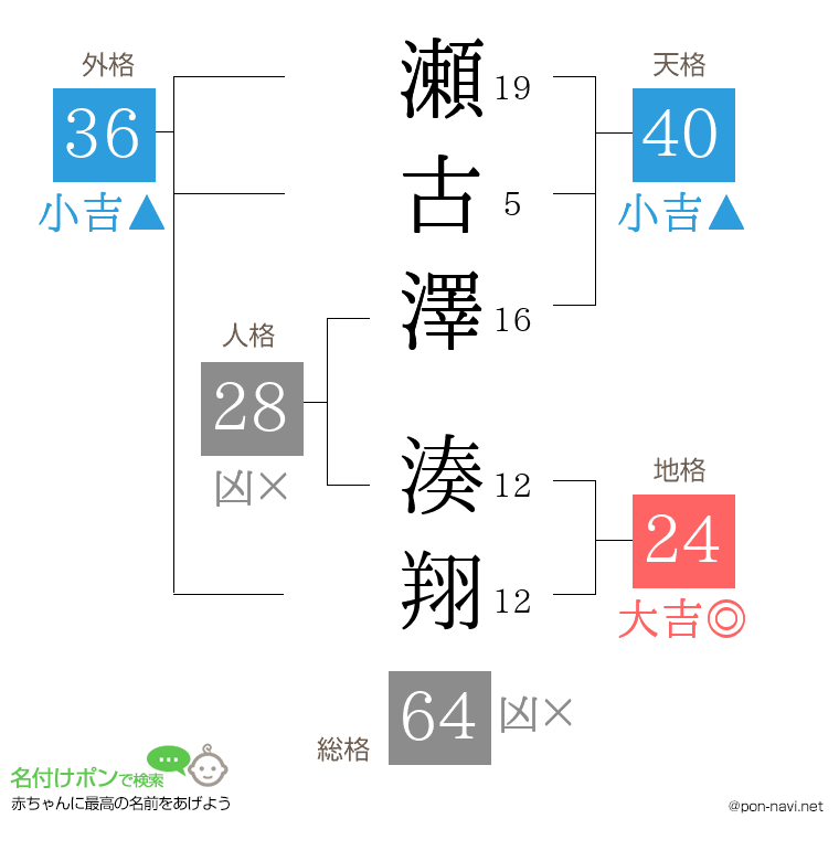 瀬古澤 湊翔さんの姓名判断結果