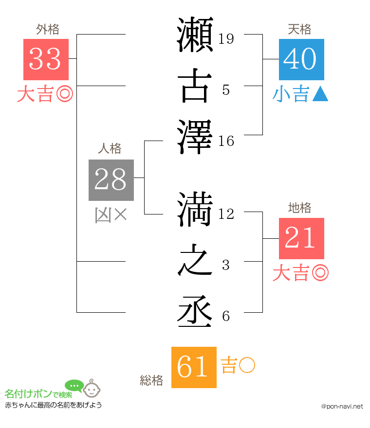 瀬古澤 満之丞さんの姓名判断結果