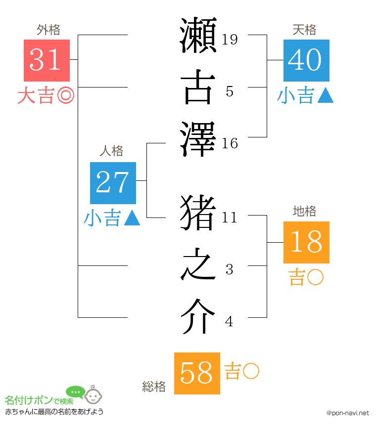 瀬古澤 猪之介さんの姓名判断結果