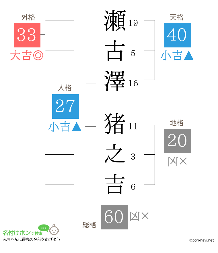 瀬古澤 猪之吉さんの姓名判断結果